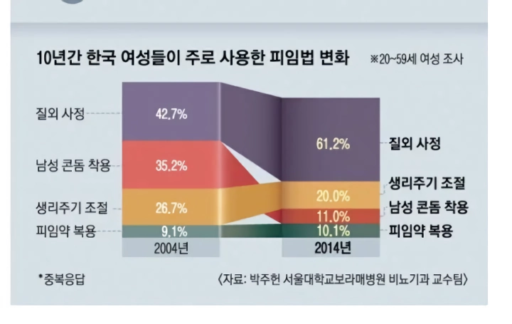 미개함 그 자체라는 대한민국 피임법 근황