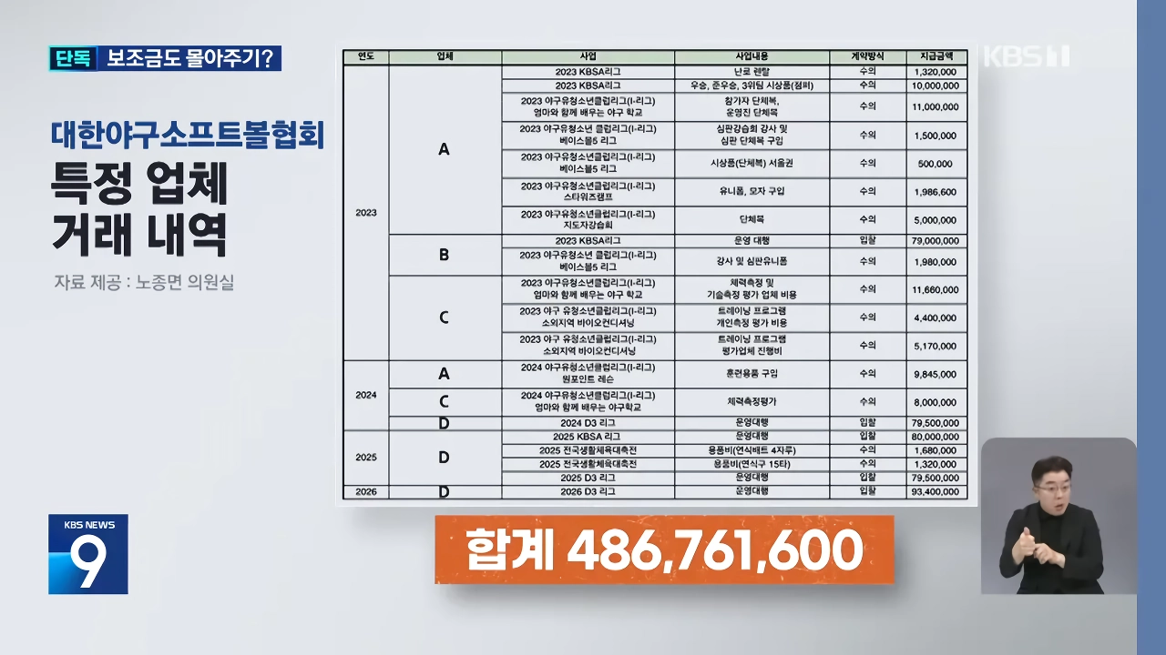 [단독] 대한야구소프트볼협회, 임원 배우자 업체에 국고보조금 사업 몰아주기 의혹