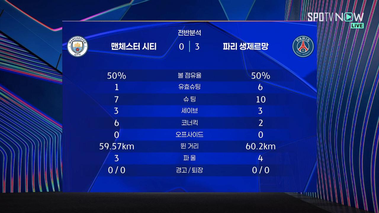 [맨시티 v PSG] 전반종료 원정팀 PSG가 전반에만 3골 앞서갑니다 ㄷㄷㄷㄷㄷ
