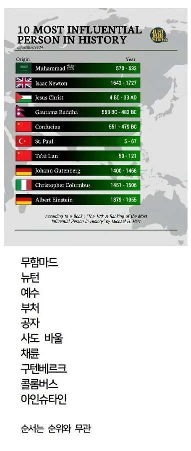 진지(밥아님)먹을 필요없는 인류역사상 가장 영향력높은 인물 10위