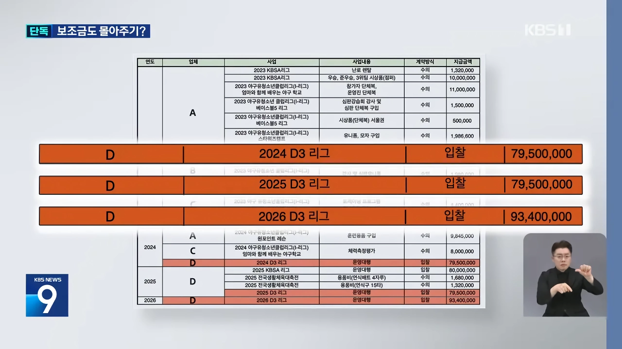 [단독] 대한야구소프트볼협회, 임원 배우자 업체에 국고보조금 사업 몰아주기 의혹