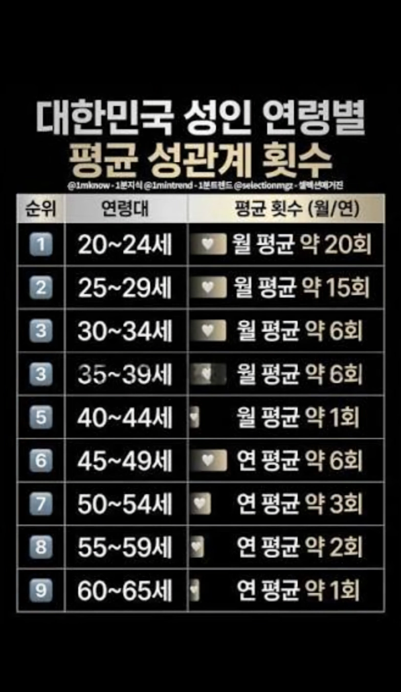 사람의 몸은 소모품이다! 남자 평생 평균5200회 섹스가 한계