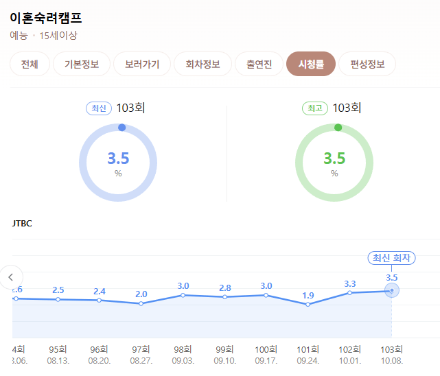 ”이숙캠” 최고 시청률 찍은 부부 ㄷㄷ