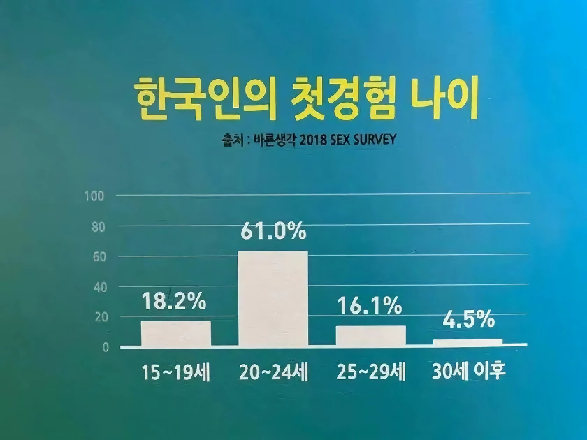 대한민국 평균 첫빠구리 나이