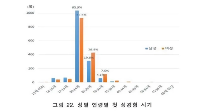 대한민국 평균 첫빠구리 나이