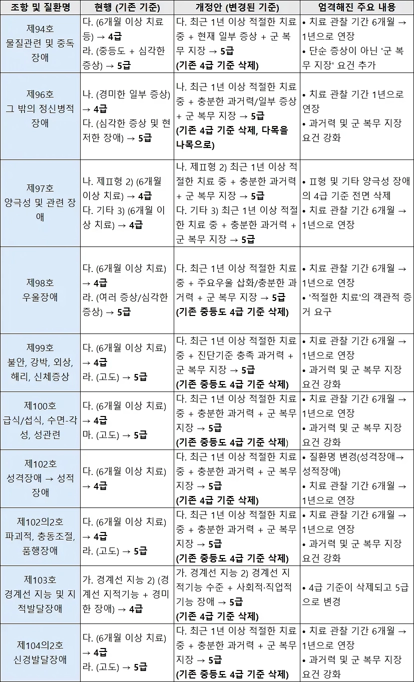 병무청, 정신과 사회복무 OR 면제 더욱 엄격하게 바꾼다