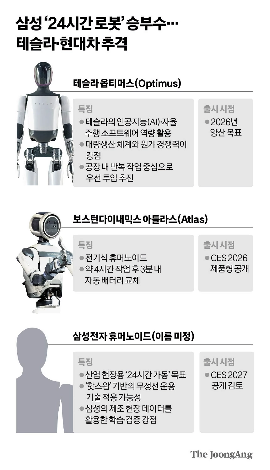삼성 ‘24시간 일하는 로봇’ 승부수…“우리 강점은 역전”