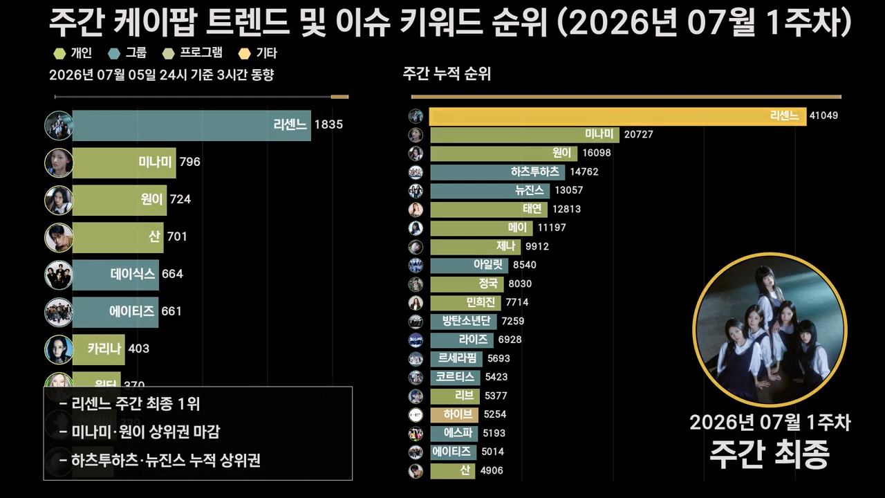 주간 케이팝 트렌드 순위