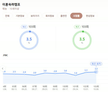 ”이숙캠” 최고 시청률 찍은 부부 ㄷㄷ
