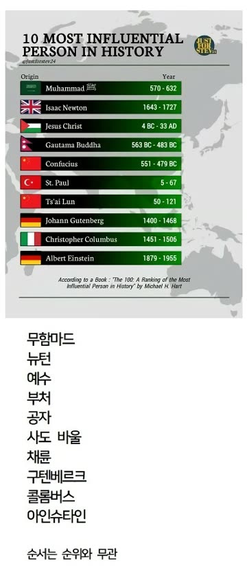 진지(밥아님)먹을 필요없는 인류역사상 가장 영향력높은 인물 10위